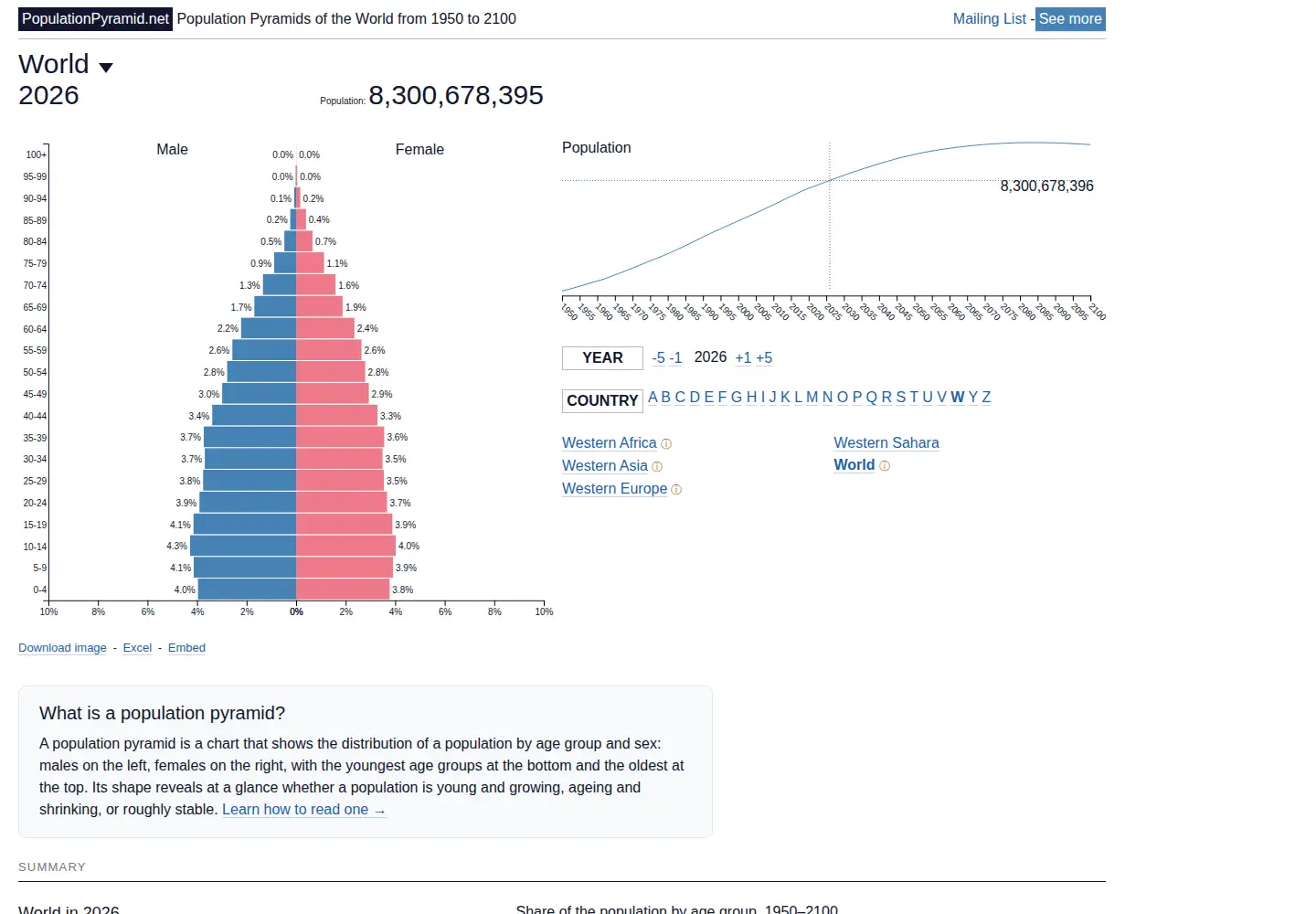 Screenshot of populationpyramid.net