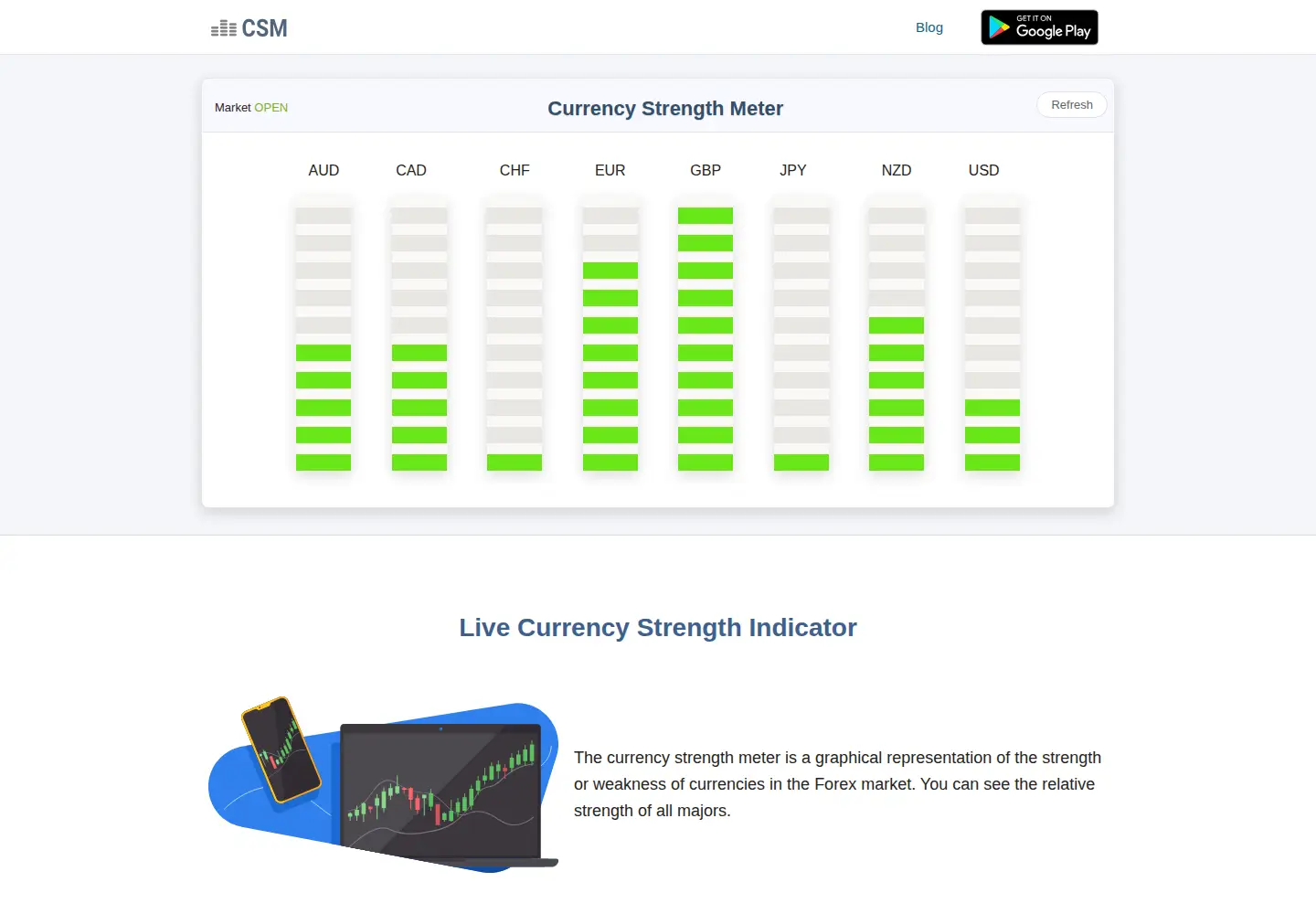 Screenshot of currencystrengthmeter.org
