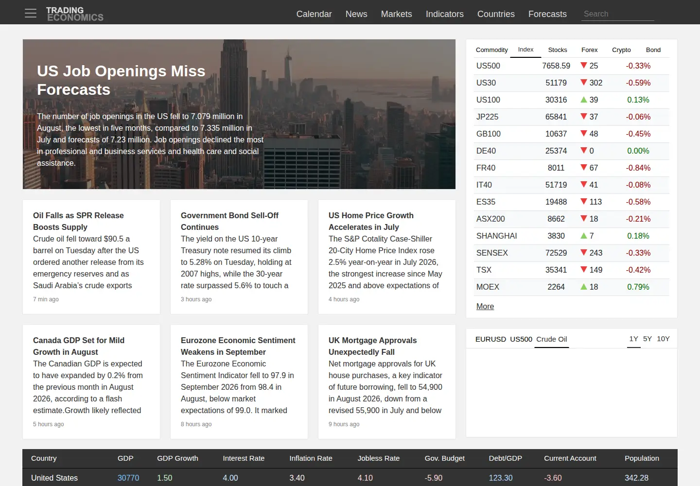 Screenshot of tradingeconomics.com