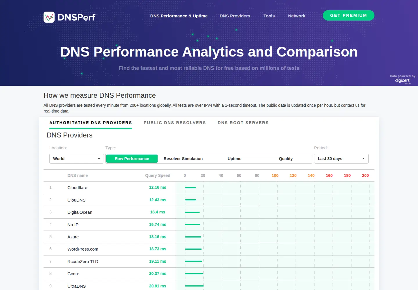 Screenshot of dnsperf.com