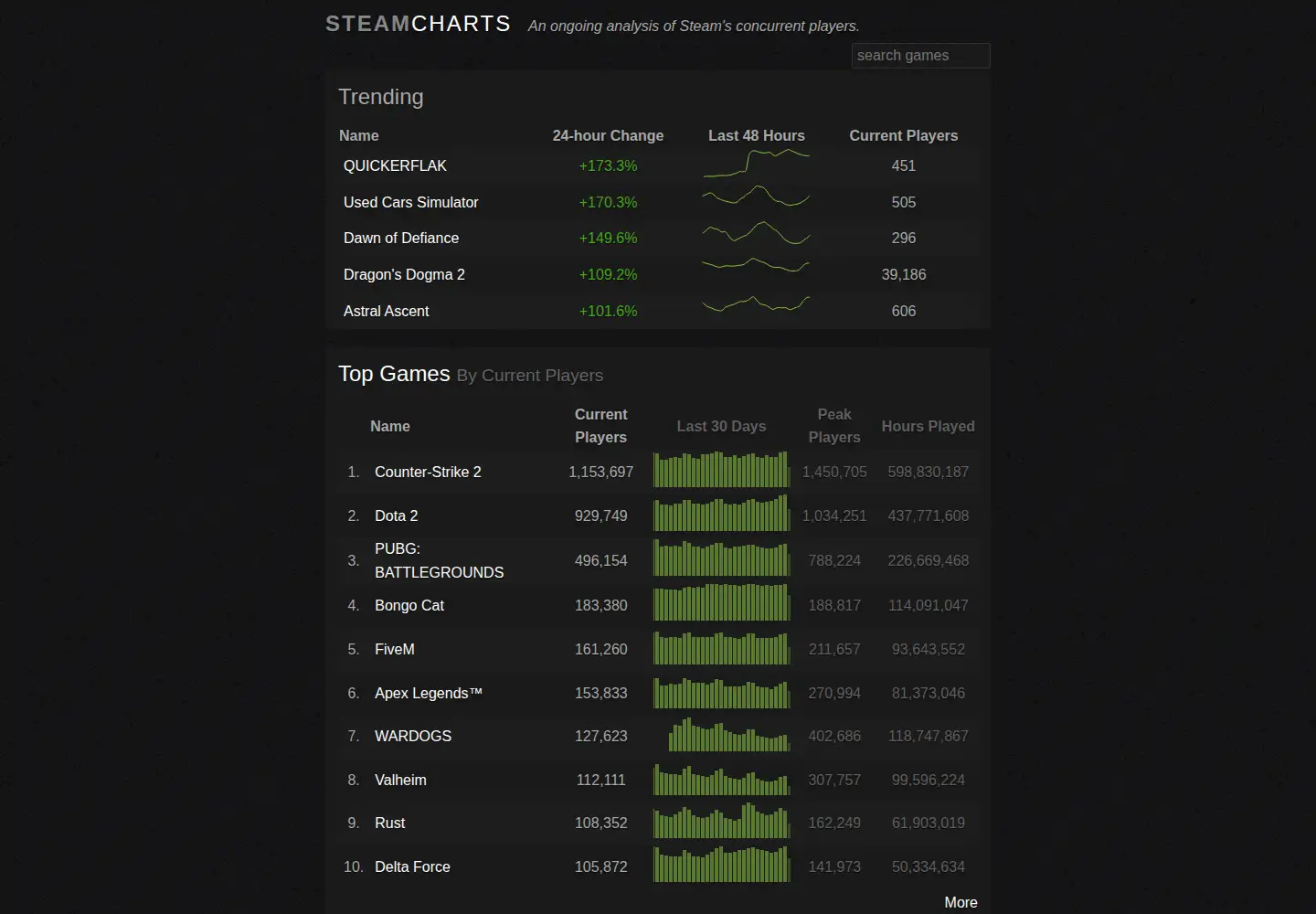 Captured homepage of steamcharts.com in the current scan