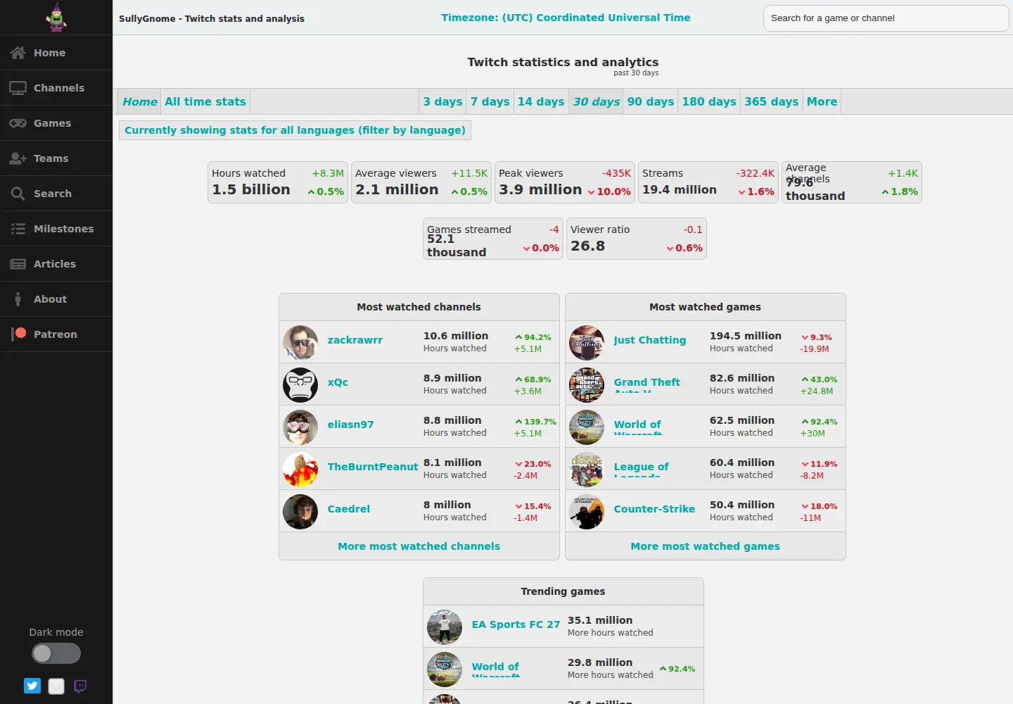Screenshot of sullygnome.com