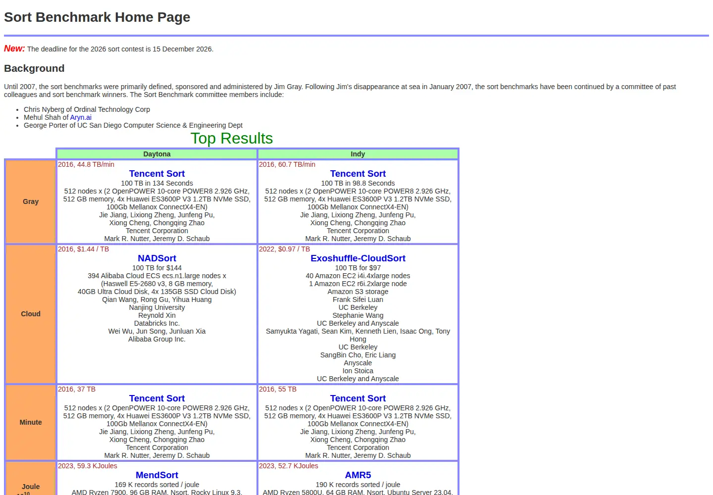 Captured homepage of sortbenchmark.org in the current scan